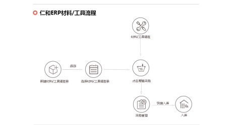 仁和云erp软件 建筑工程管理系统对项目实施的功能优势